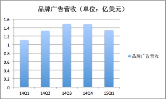 搜狐财报解读 连续5季度亏损 视频业务拉动品牌广告增长20